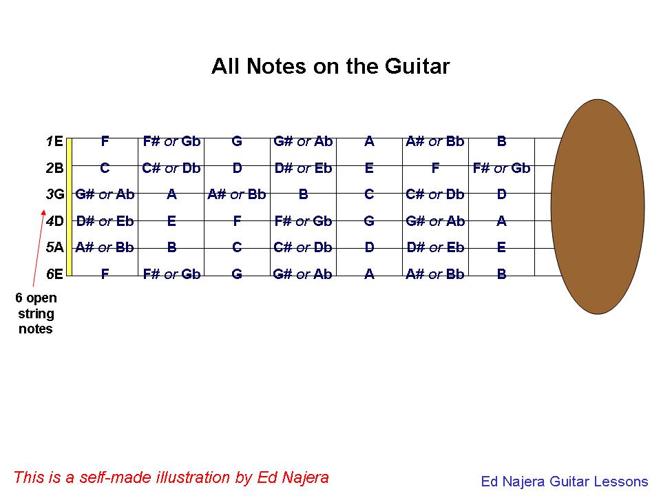 Guitar Lessons All Notes on the Guitar (The first step to understand