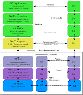 Fundamentos de Redes: Modelo ISO OSI