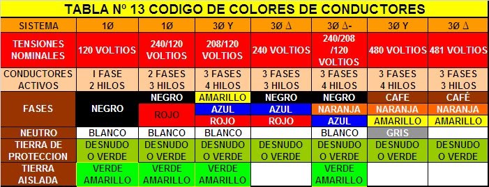 Loeficiente: CODIGO DE COLORES DE CONDUCTORES PARA LAS INSTALACIONES