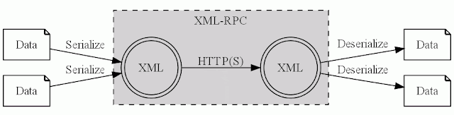 bugzilla xml rpc bugzilla xml rpc