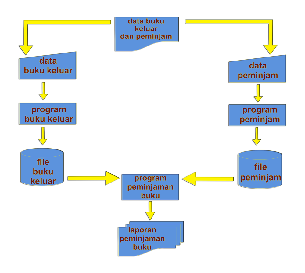 Gambar Autosmart Flowchart Sistem Peminjaman Buku Perpustakaan Gambar