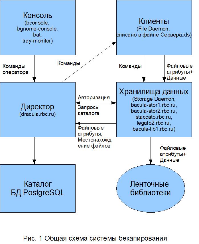резервное копирование программного комплекса bacula. Bacula схема. Bareos схема. Storage daemon. Storage daemon.