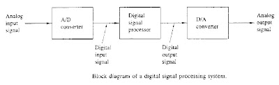 Electrical Gaze: Basic Elements of Digital Signal ... basic microprocessor block diagram elements 