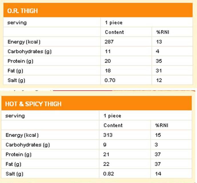 Usaha Kuruskan Badan KFC dan nutritional value nya