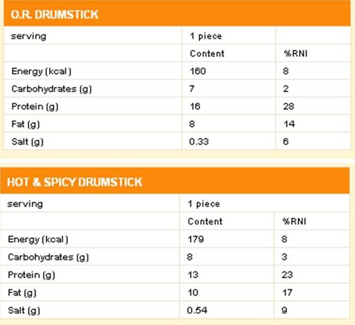 Usaha Kuruskan Badan KFC dan nutritional value nya