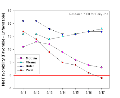 Obama, Biden, McCain, Palin: net favorability ratings