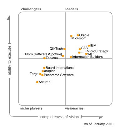 Project Management - Get's Things Done!: Gartner Report: Magic Quadrant ...