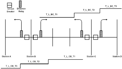 Distance Protection Schemes