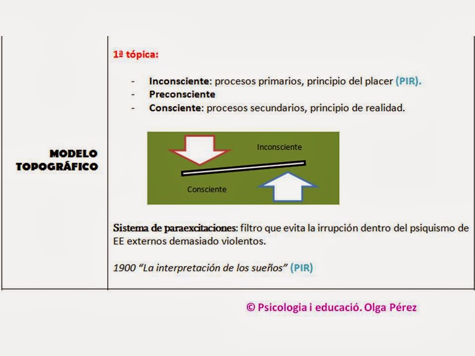 Psicología más allá del PIR: Modelos estructurales de Freud: modelo ...