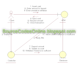 Collaboration diagram for ATM(Automated Teller Machine) System | CS1403