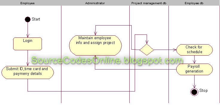 UML diagrams for Payroll Processing System | CS1403-CASE Tools Lab