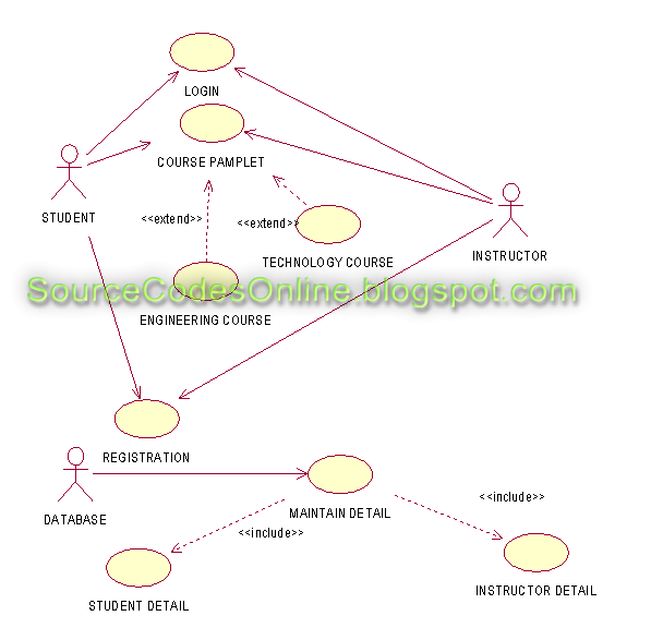 UML diagrams for Course Registration System | CS1403-CASE ...