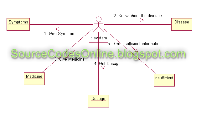 UML diagrams for Medical Expert System | CS1403-CASE Tools Lab - Source