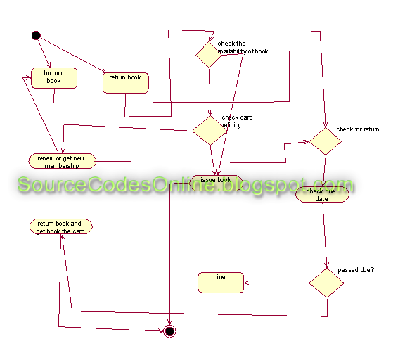 UML diagrams for Library Management System | CS1403-CASE ...