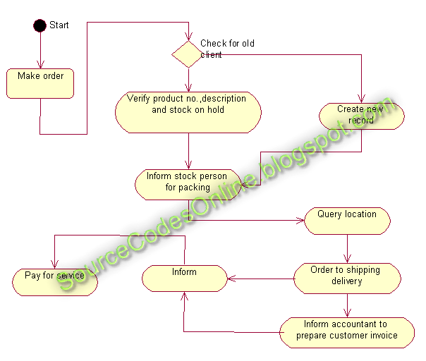 UML diagrams for Stock Maintenance System | CS1403-CASE ...