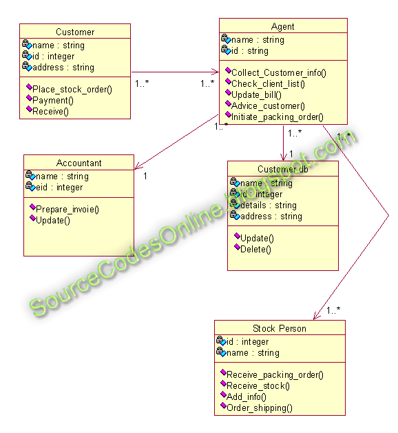 Class diagram for Stock Maintenance System | CS1403-CASE Tools Lab
