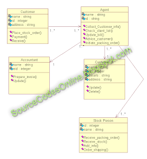 UML diagrams for Stock Maintenance System | CS1403-CASE Tools Lab