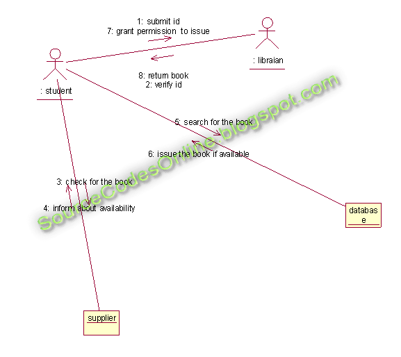 Collaboration diagram for Library Management System | CS1403-CASE Tools