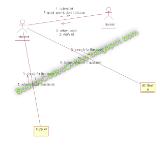 Collaboration diagram for Library Management System | CS1403-CASE Tools