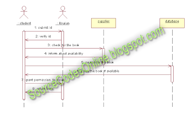Sequence diagram for Library Management System | CS1403-CASE Tools Lab