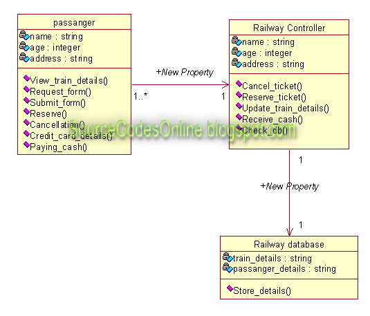 UML diagrams for Online Railway Ticket Reservation System | CS1403-CASE