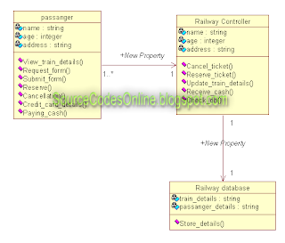 UML diagrams for Online Railway Ticket Reservation System | CS1403-CASE