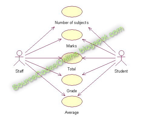 UML diagrams for Student Marks Analysis System | CS1403-CASE Tools Lab