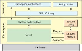 Anatomy of Security-Enhanced Linux