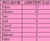 Lider de asistencias