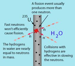 Nuclear Energy Information: Moderator, Coolant & Control Rod : Part I