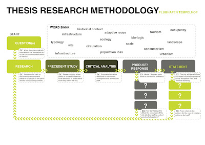 Dissertation methodology content