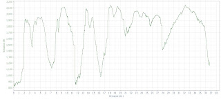 Black Forest Trail partial elevation profile