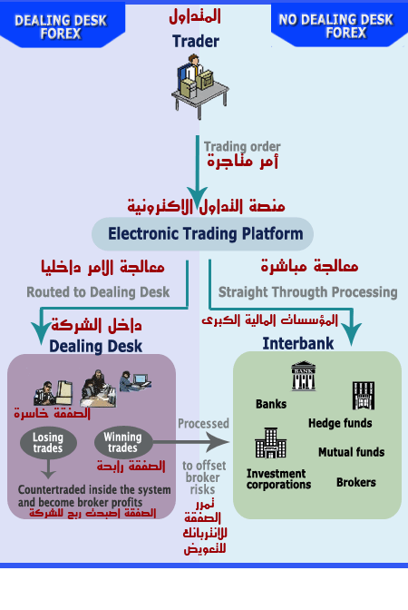 Straight through processing forex