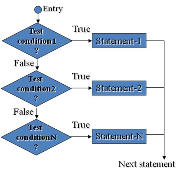 Knowledge Demands: Computer Programming Unit II (JNTU I YEAR)