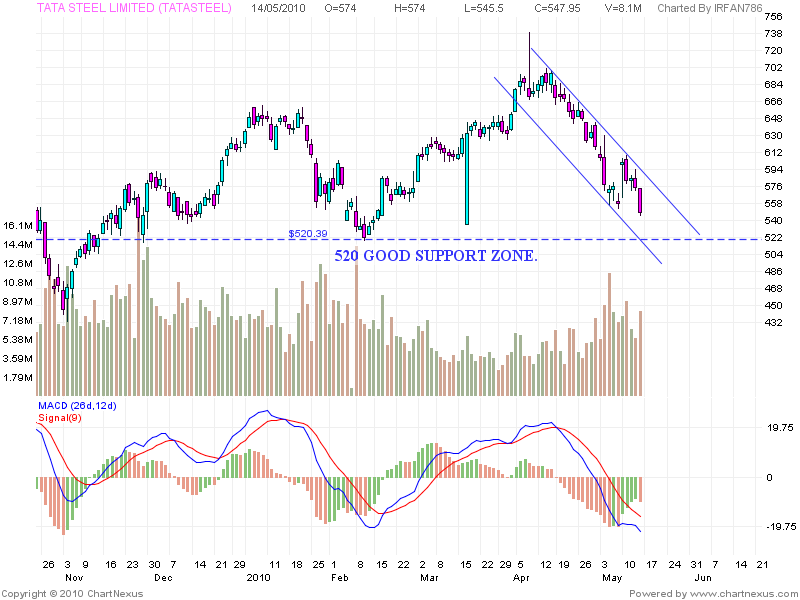 Stock Market Chart Analysis TATA STEEL trading near support levels