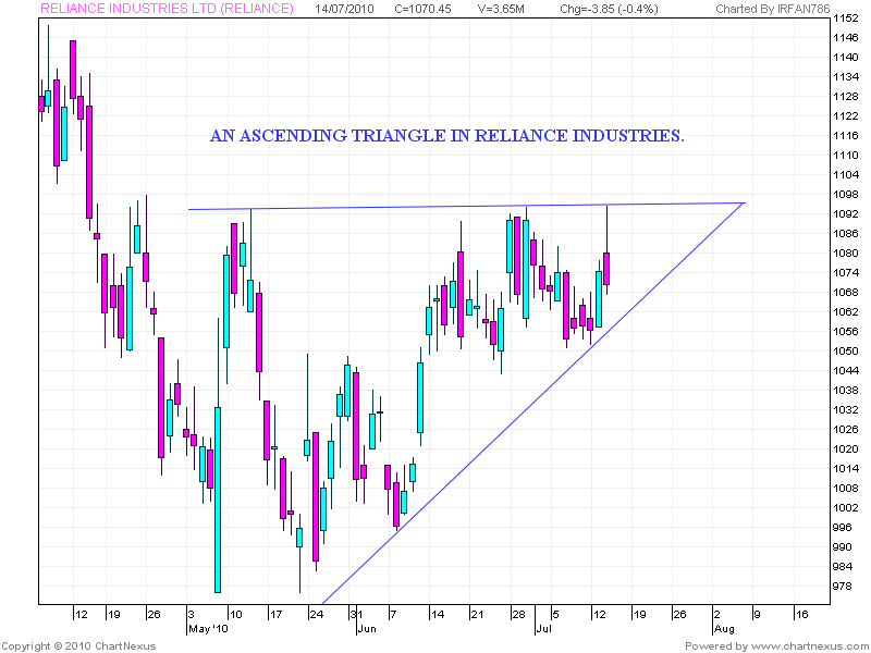 Reliance forex