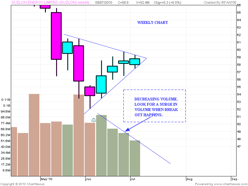 Chart Pattern Of Suzlon Energy 