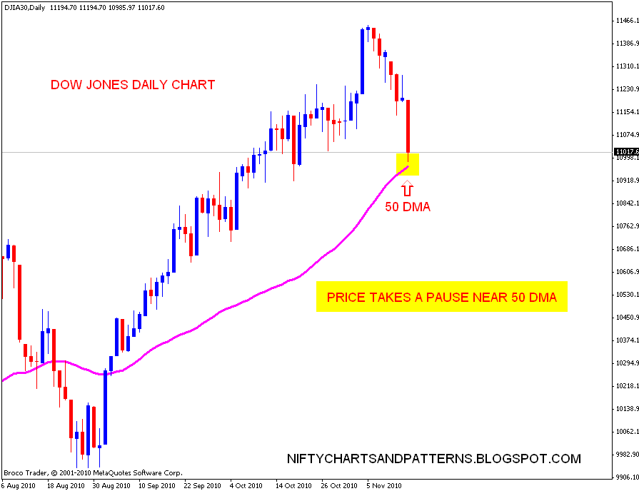 Stock Market Chart Analysis: Dow Jones daily chart with 50 DMA