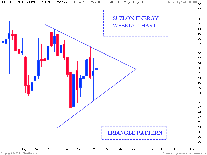 Stock Market Chart Analysis Triangle pattern of SUZLON Energy