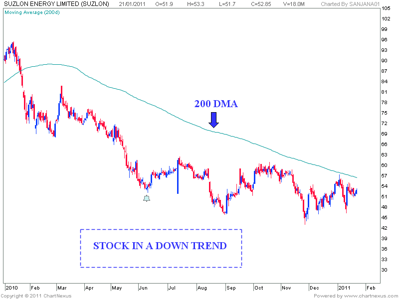Chart Pattern Of Suzlon Energy 