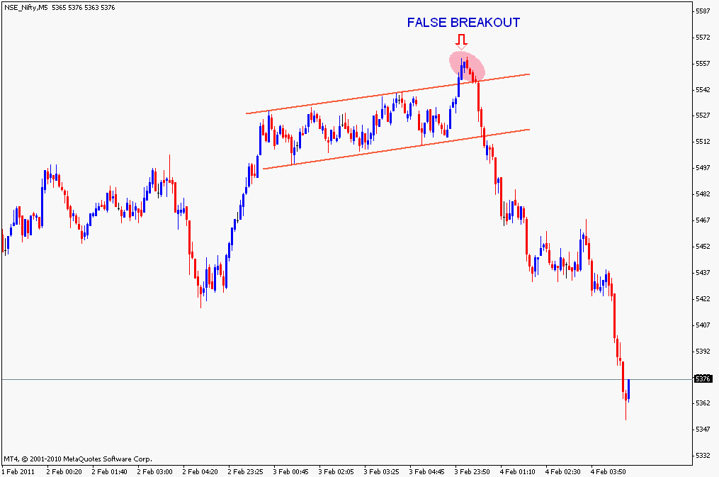 Forex false break