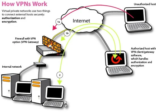 Tutorial Lengkap Tentang VPN