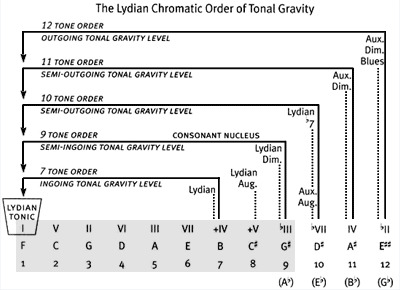 george russel lydian chromatic concept