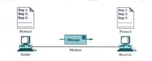 Technology Stuff : Components of Data Communication