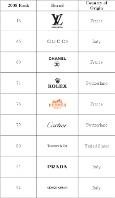luxury-mode: Best global luxury brands by Interbrand