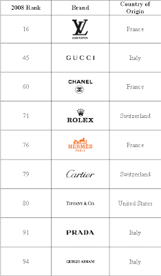 handbag luxury brands list