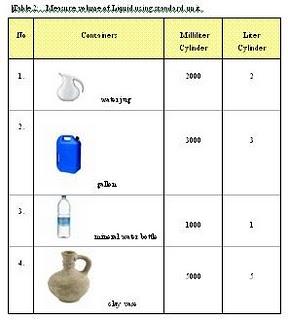 SEKOLAH KEBANGSAAN PERASU: Measure and Compare Volume of Liquid