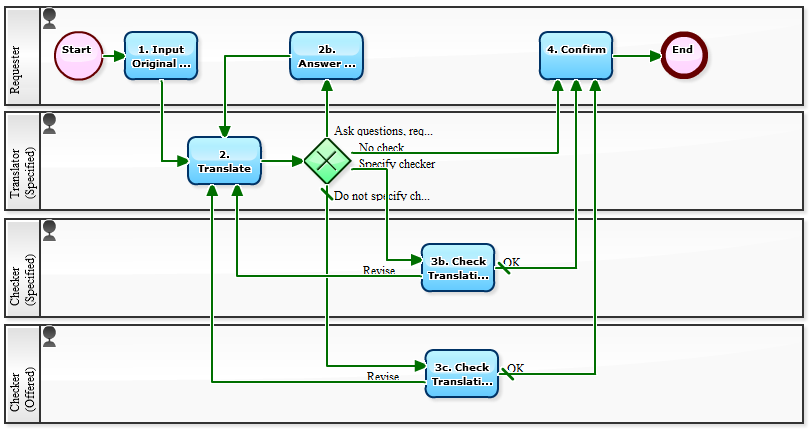 Workflow Sample: Translating Into Three Languages—In What Order?