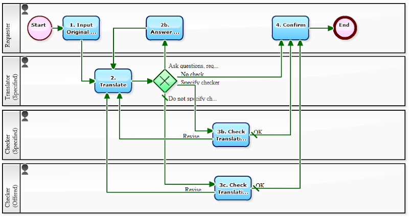Workflow Sample: Translating Into Three Languages—In What Order?