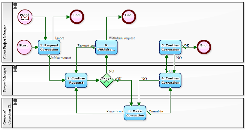 Workflow Sample: Carefully Manage Corrections to Delivered Products ...